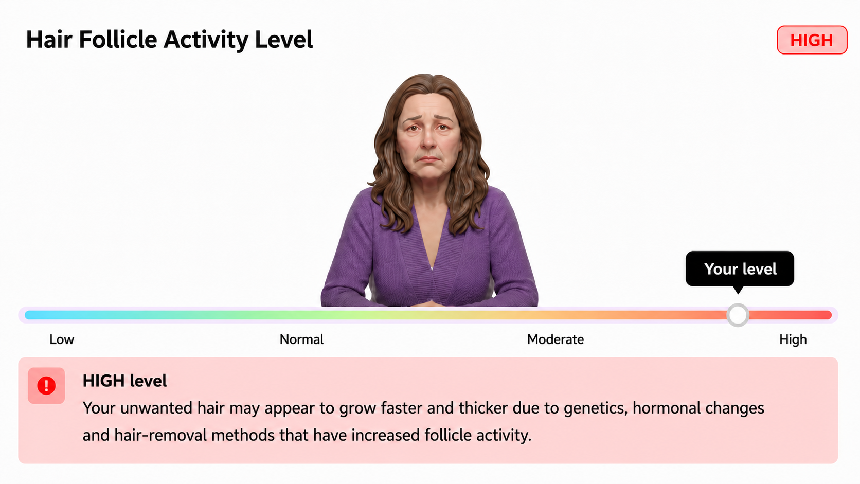 Hair follicle activity level: high